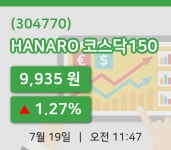 [HANARO 코스닥150주가] 11시 47분 현재 9,935원
