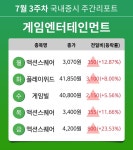 [주간 증시] 7월 3주차 게임엔터테인먼트 업종 주간 증시 : 액션스퀘어, 플레이위드, 게임빌 등 강세