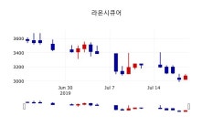 [라온시큐어주가] 10시 42분 현재 3,085원