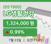 [LG생활건강주가] 23일 이시각 현재  1,324,000원