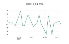 [이마트주가] 24일 이시각 현재  127,000원