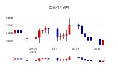 [CJ프레시웨이주가] 24일 10시 22분 현재 30,200원