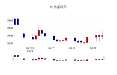 [비츠로테크주가] 10시 27분 현재 5,330원