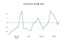 [비츠로테크주가] 10시 27분 현재 5,330원