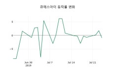 [큐에스아이주가] 25일 10시 52분 현재 9,000원