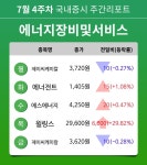 [주간 증시] 7월 4주차 에너지장비및서비스 업종 주간 증시 : 제이씨케미칼, 에너전트, 에스에너지, 윌링스 등 강세