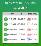 [주간 증시] 7월 4주차 금 관련주 업종 주간 증시 : 고려아연, KODEX 은선물(H), TIGER 금은선물(H) 등 강세