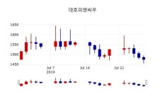 [대호피앤씨우주가] 10시 06분 현재 1,450원