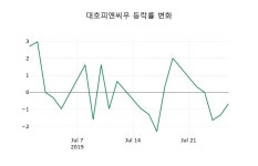 [대호피앤씨우주가] 10시 06분 현재 1,450원