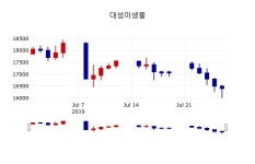 [대성미생물주가] 29일 10시 18분 현재 15,300원