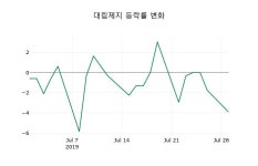 [대림제지주가] 30일 10시 13분 현재 1,365원