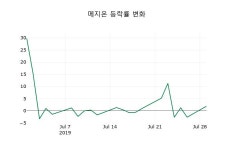 [메지온주가] 30일 이시각 현재  104,300원