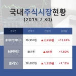 [증시전망] 화장품업종 주요 종목  콜마비앤에이치 +11.83%·MP한강 +7.80%·클리오 +7.12% 등