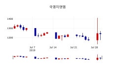[국영지앤엠주가] 31일 이시각 현재  1,255원