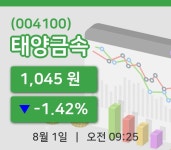 [태양금속주가] 9시 25분 현재 1,045원