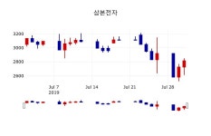 [삼본전자주가] 1일 이시각 현재  2,825원