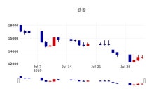 [경농주가] 2일 9시 19분 현재 12,850원