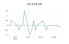 [신흥주가] 9시 31분 현재 9,950원