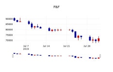 [F&F주가] 2일 9시 44분 현재 71,500원
