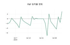 [F&F주가] 2일 9시 44분 현재 71,500원