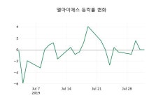 [엘아이에스주가] 11시 19분 현재 12,500원