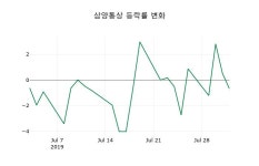삼양통상장종주가 58,200원