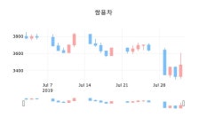 쌍용차장종주가 3,455원