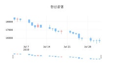 한신종합기술주 | 한신공영장종주가 15,950원