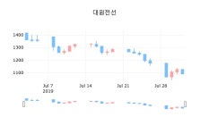 대원전선장종주가 1,090원