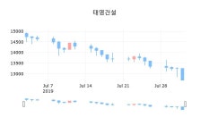 태영건설장종주가 13,450원