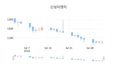 신성이엔지장종주가 1,050원