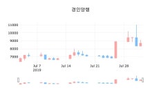 경인양행장종주가 8,590원