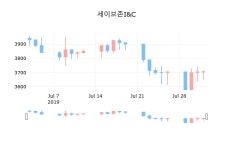 세이브존I&C장종주가 3,650원