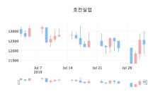 호전실업장종주가 11,950원