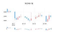 화인베스틸장종주가 3,230원