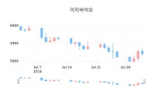 이지바이오장종주가 5,190원