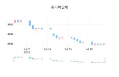위니아딤채장종주가 2,500원