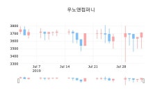 우노앤컴퍼니장종주가 3,710원