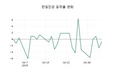 한일진공급식소 | 한일진공장종주가 965원