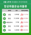 [주간 증시] 8월 1주차 항공화물운송과물류 업종 주간 증시 : 삼일, 한진, W홀딩컴퍼니, 국보 등 강세
