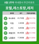 [주간 증시] 8월 1주차 호텔,레스토랑,레저 업종 주간 증시 : 하나투어, 디딤, JTC, 호텔신라, 노랑풍선 등 강세