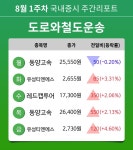 [주간 증시] 8월 1주차 도로와철도운송 업종 주간 증시 : 동양고속, 유성티엔에스, 레드캡투어 등 강세
