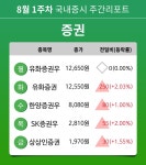 [주간 증시] 8월 1주차 증권 업종 주간 증시 : 유화증권우, 유화증권, 한양증권우, SK증권우, 상상인증권 등 강세
