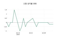 [신흥주가] 5일 9시 41분 현재 9,950원