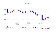 [팜스토리주가] 10시 44분 현재 899원