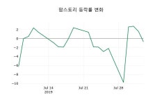 [팜스토리주가] 10시 44분 현재 899원