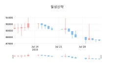 일성신약장종주가 86,100원