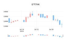 삼익THK마감가 10,400원 -8.37% 변동..