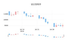 성신양회우장종주가 8,430원 전일비 -6.75퍼센트 변동..