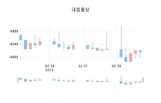 대림통상마감가 3,850원, -5.64퍼센트 등락..